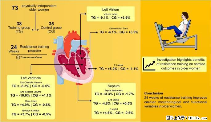 坚持这种运动6个月，心脏有了显著变化！不是跑步，也不是走路 - 肇庆生活资讯 - 肇庆28生活网 zq.28life.com
